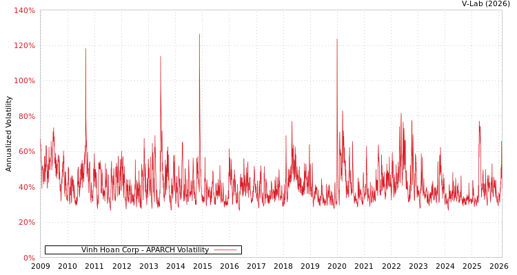 graph of Vinh Hoan Corp APARCH