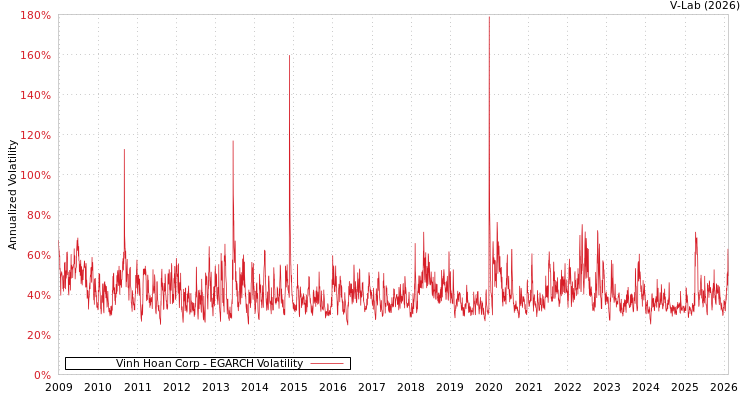 graph of Vinh Hoan Corp EGARCH