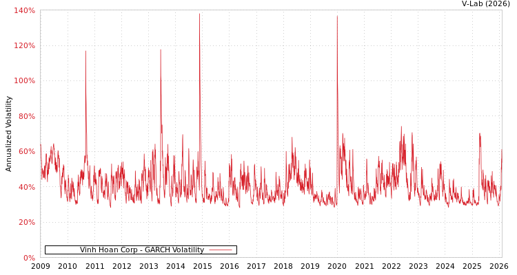graph of Vinh Hoan Corp GARCH