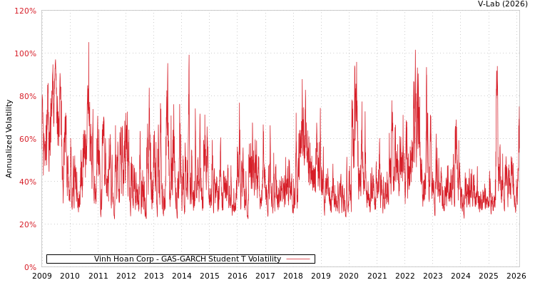graph of Vinh Hoan Corp GAS-GARCH-T