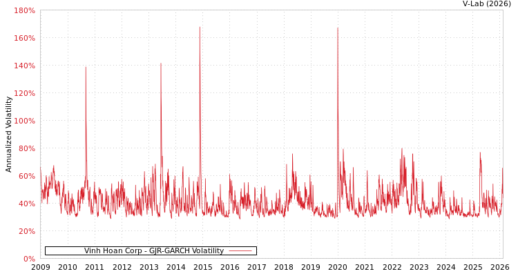 graph of Vinh Hoan Corp GJR-GARCH