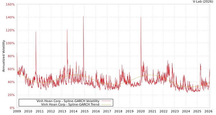 graph of Vinh Hoan Corp SGARCH