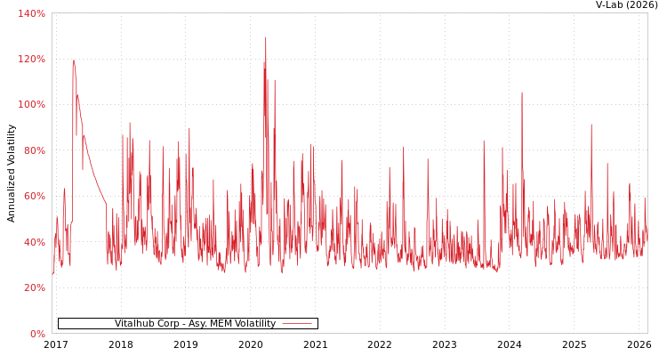 graph of Vitalhub Corp AMEM