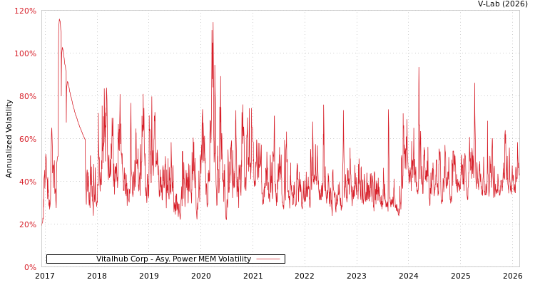 graph of Vitalhub Corp APMEM
