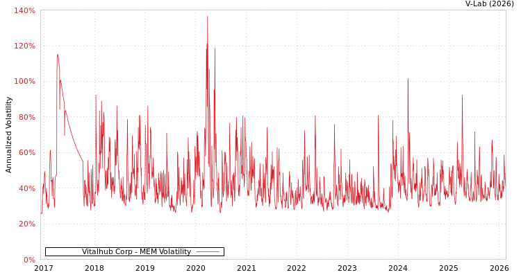 graph of Vitalhub Corp MEM