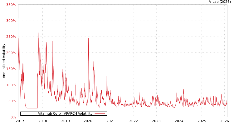 graph of Vitalhub Corp APARCH