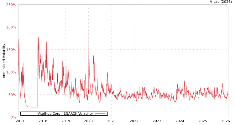 graph of Vitalhub Corp EGARCH