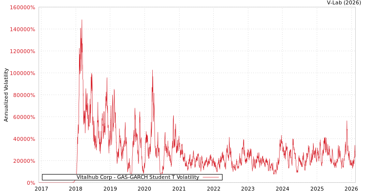 graph of Vitalhub Corp GAS-GARCH-T