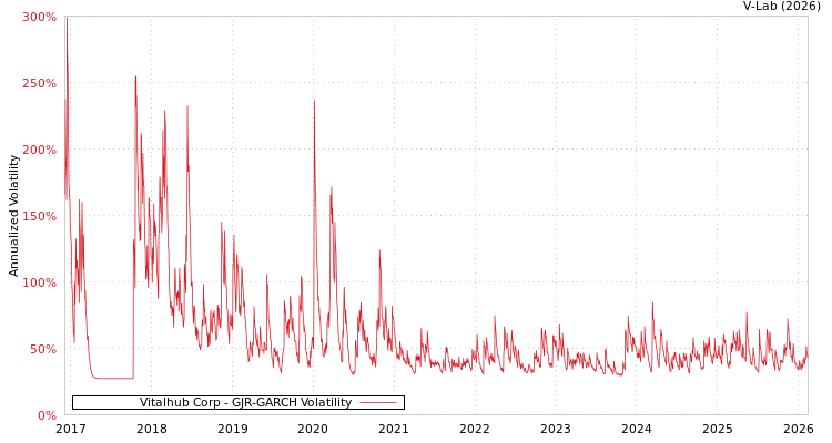 graph of Vitalhub Corp GJR-GARCH
