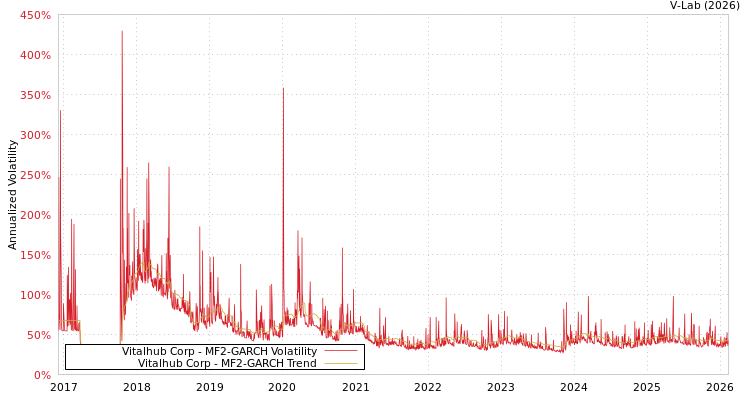 graph of Vitalhub Corp MF2-GARCH