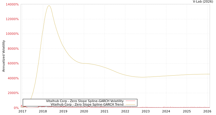 graph of Vitalhub Corp S0GARCH