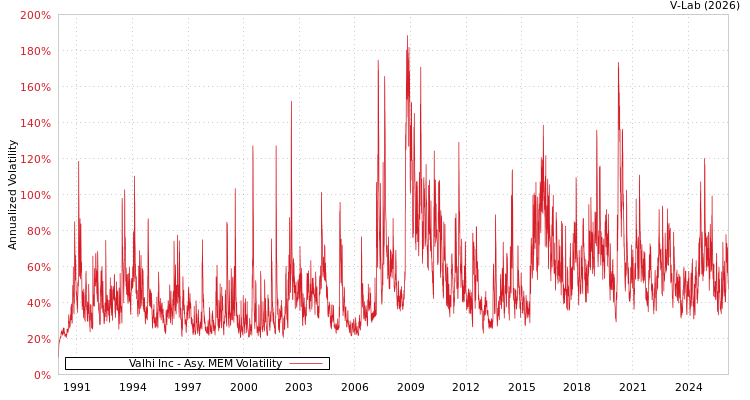 graph of Valhi Inc AMEM