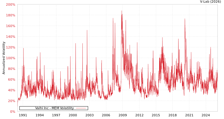 graph of Valhi Inc MEM