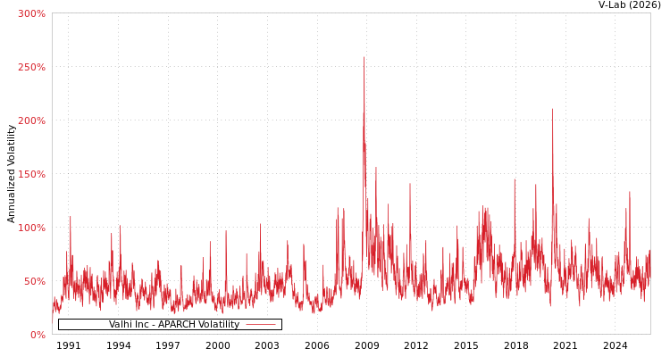 graph of Valhi Inc APARCH