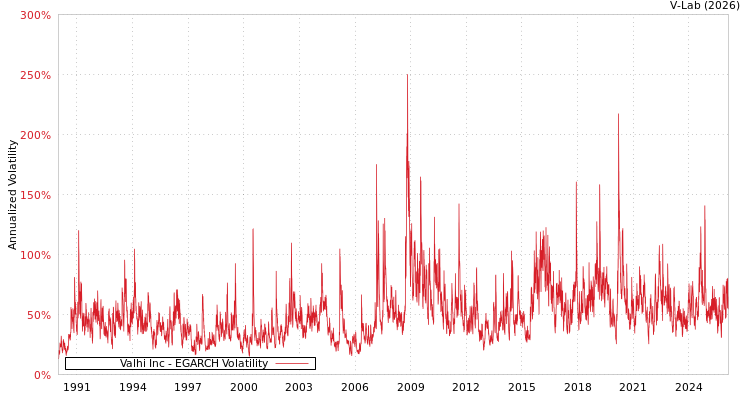 graph of Valhi Inc EGARCH