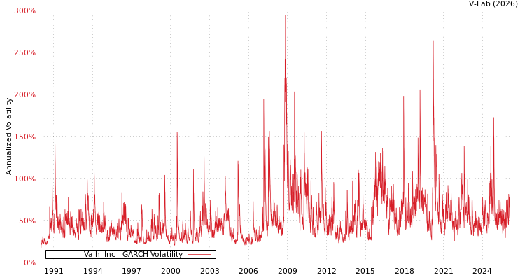 graph of Valhi Inc GARCH