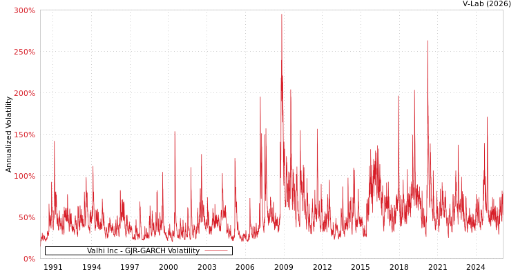 graph of Valhi Inc GJR-GARCH