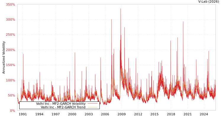 graph of Valhi Inc MF2-GARCH