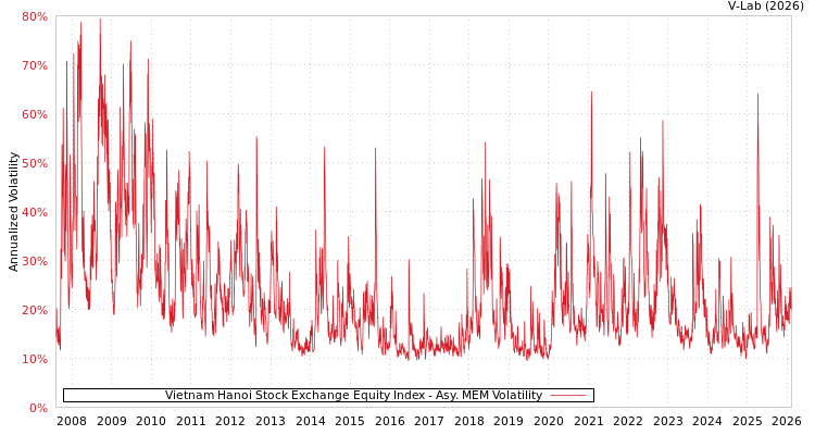 graph of Vietnam Hanoi Stock Exchange Equity Index AMEM