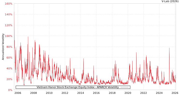graph of Vietnam Hanoi Stock Exchange Equity Index APARCH