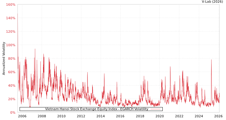 graph of Vietnam Hanoi Stock Exchange Equity Index EGARCH