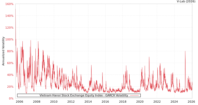 graph of Vietnam Hanoi Stock Exchange Equity Index GARCH