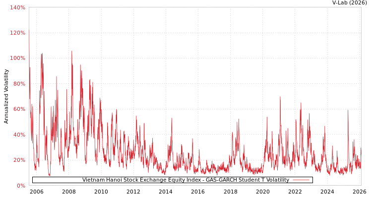 graph of Vietnam Hanoi Stock Exchange Equity Index GAS-GARCH-T