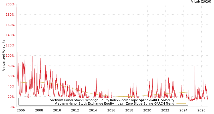 graph of Vietnam Hanoi Stock Exchange Equity Index S0GARCH