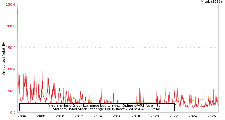 graph of Vietnam Hanoi Stock Exchange Equity Index SGARCH