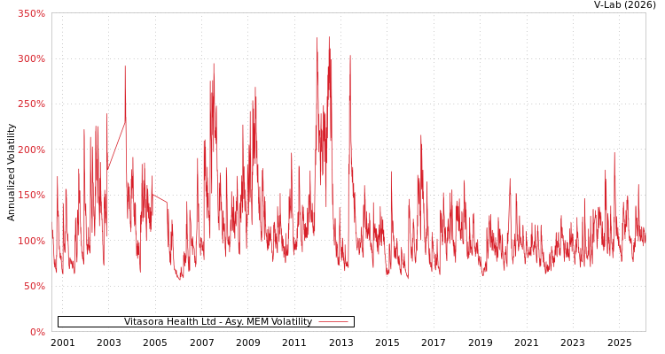 graph of Vitasora Health Ltd AMEM