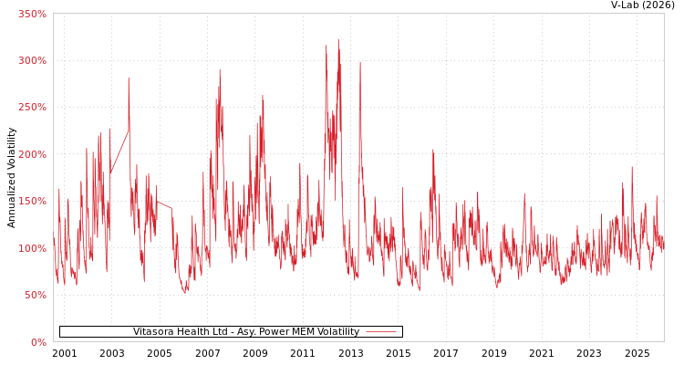 graph of Vitasora Health Ltd APMEM