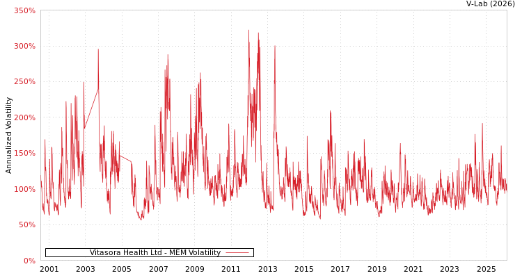 graph of Vitasora Health Ltd MEM