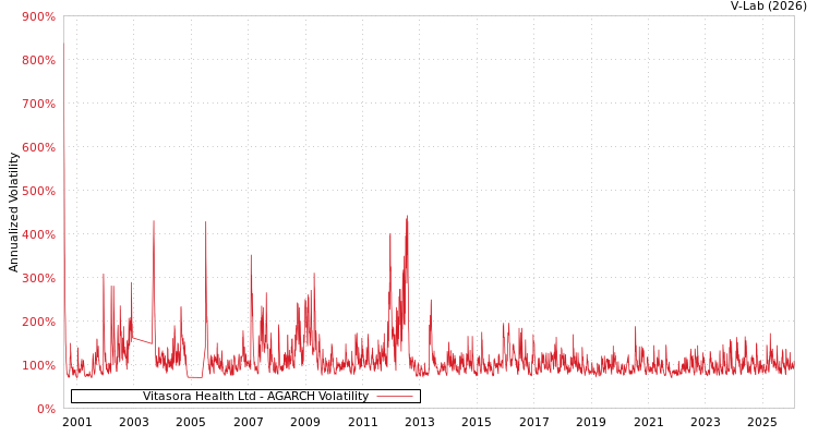 graph of Vitasora Health Ltd AGARCH