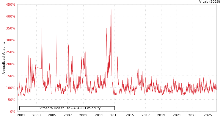 graph of Vitasora Health Ltd APARCH