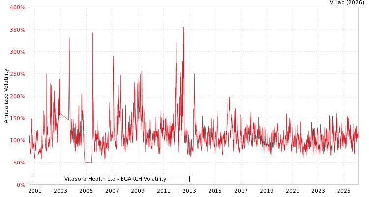 graph of Vitasora Health Ltd EGARCH