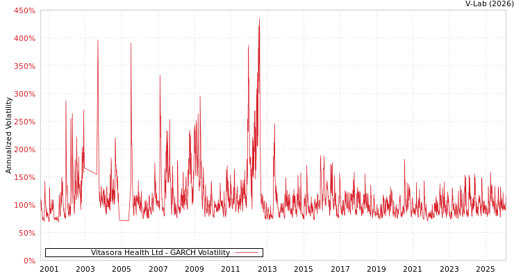 graph of Vitasora Health Ltd GARCH