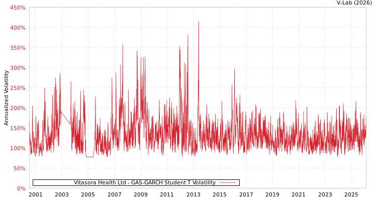 graph of Vitasora Health Ltd GAS-GARCH-T