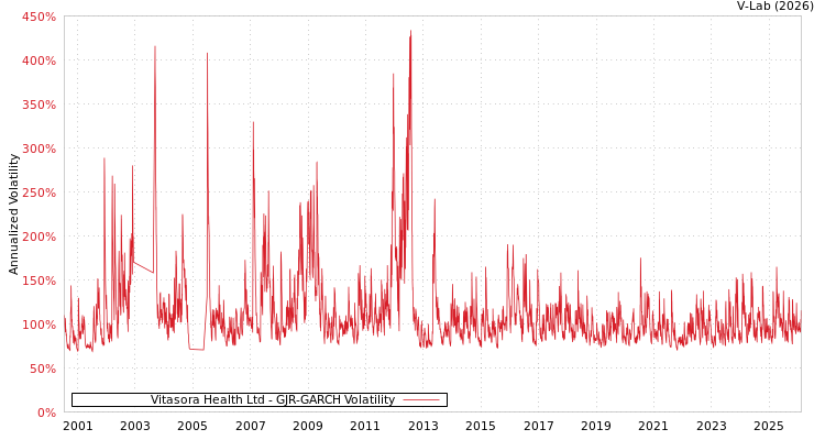 graph of Vitasora Health Ltd GJR-GARCH