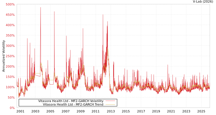 graph of Vitasora Health Ltd MF2-GARCH