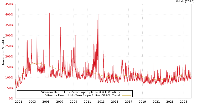 graph of Vitasora Health Ltd S0GARCH