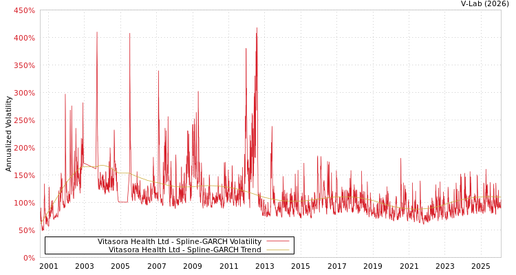 graph of Vitasora Health Ltd SGARCH
