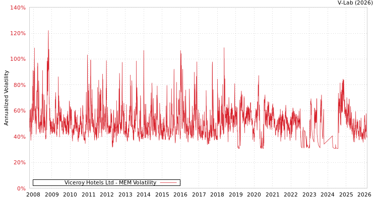 graph of Viceroy Hotels Ltd MEM