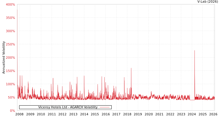 graph of Viceroy Hotels Ltd AGARCH
