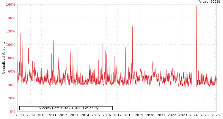 graph of Viceroy Hotels Ltd APARCH