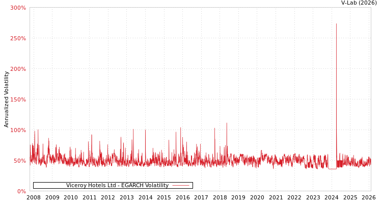 graph of Viceroy Hotels Ltd EGARCH