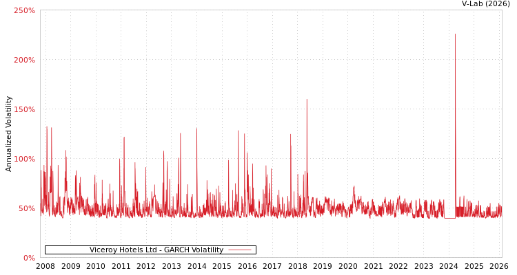 graph of Viceroy Hotels Ltd GARCH
