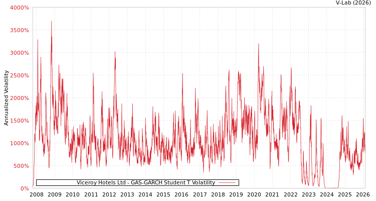 graph of Viceroy Hotels Ltd GAS-GARCH-T