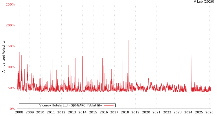 graph of Viceroy Hotels Ltd GJR-GARCH