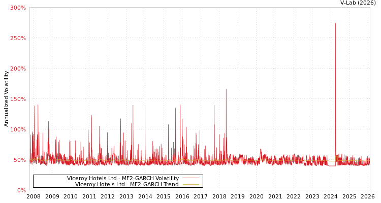 graph of Viceroy Hotels Ltd MF2-GARCH