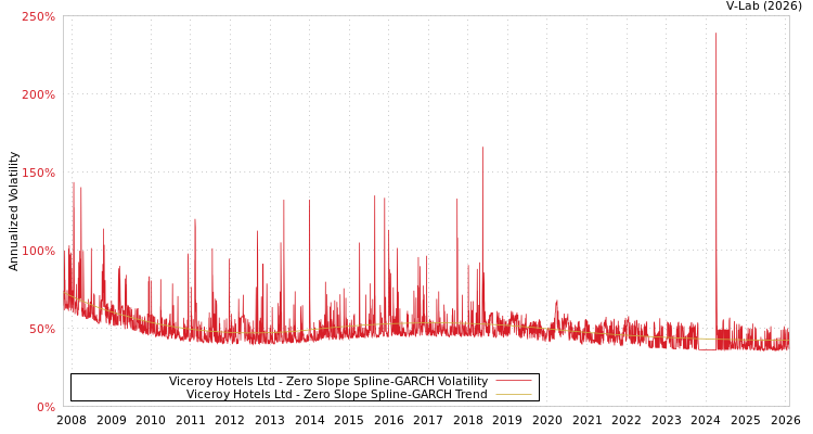 graph of Viceroy Hotels Ltd S0GARCH